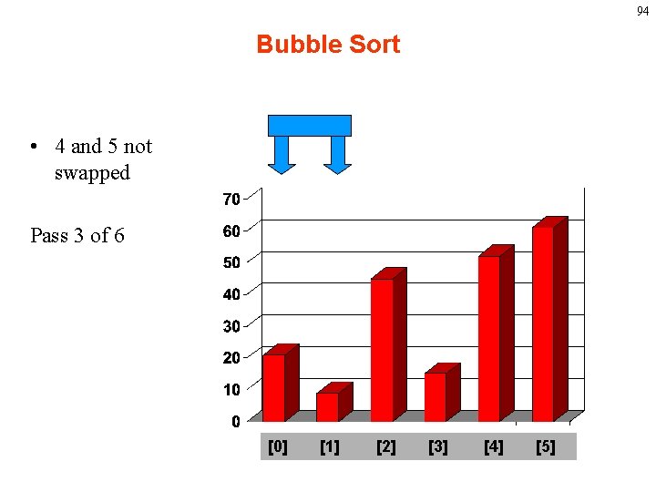 94 Bubble Sort • 4 and 5 not swapped Pass 3 of 6 [0]