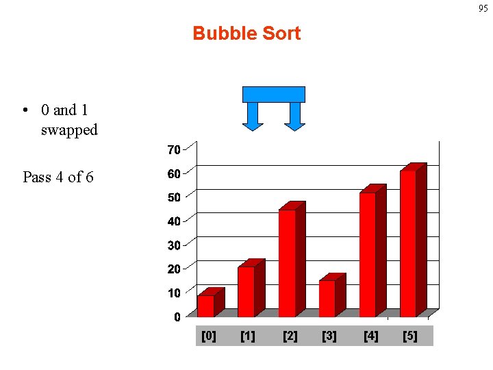 95 Bubble Sort • 0 and 1 swapped Pass 4 of 6 [0] [1]