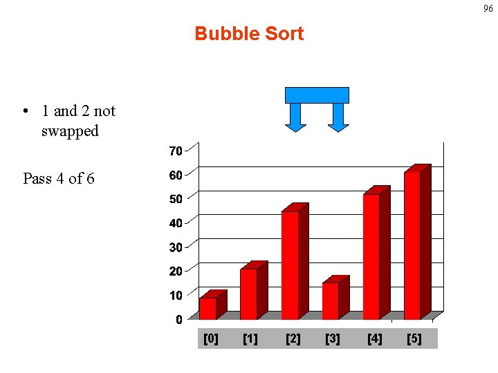 96 Bubble Sort • 1 and 2 not swapped Pass 4 of 6 [0]