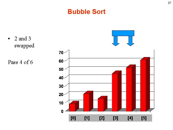 97 Bubble Sort • 2 and 3 swapped Pass 4 of 6 [0] [1]
