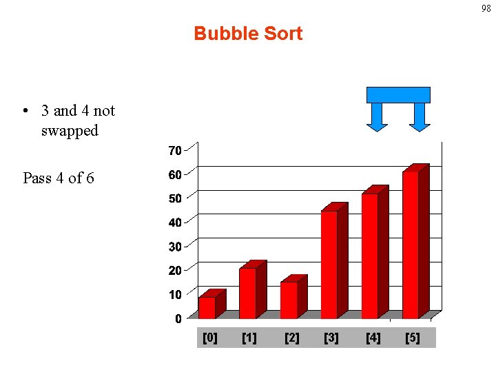 98 Bubble Sort • 3 and 4 not swapped Pass 4 of 6 [0]