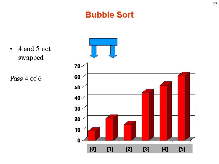 99 Bubble Sort • 4 and 5 not swapped Pass 4 of 6 [0]