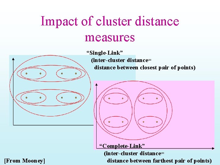 Impact of cluster distance measures “Single-Link” (inter-cluster distance= distance between closest pair of points)