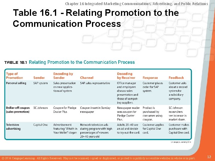 Chapter 16 Integrated Marketing Communications, Advertising, and Public Relations Table 16. 1 - Relating