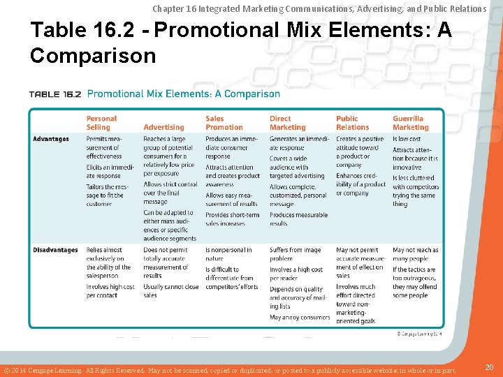 Chapter 16 Integrated Marketing Communications, Advertising, and Public Relations Table 16. 2 - Promotional