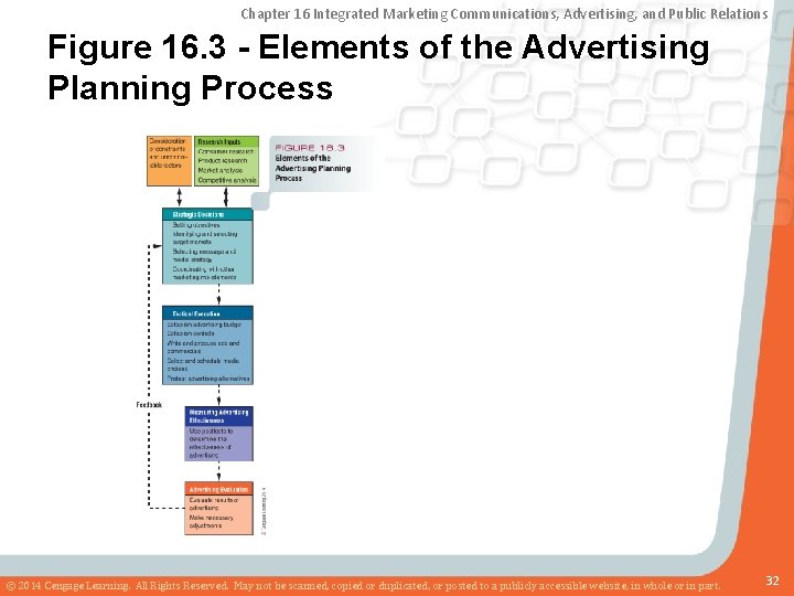 Chapter 16 Integrated Marketing Communications, Advertising, and Public Relations Figure 16. 3 - Elements