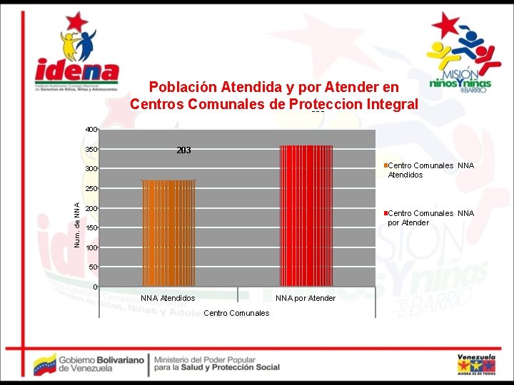 Población Atendida y por Atender en Centros Comunales de Proteccion Integral 360 400 350