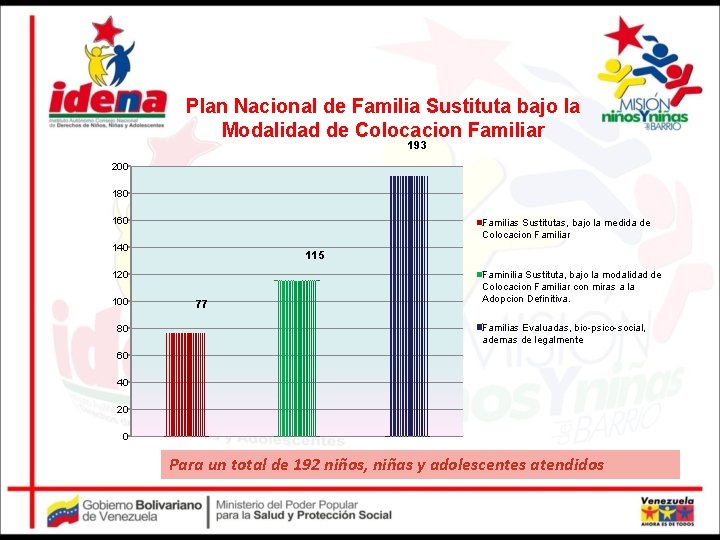 Plan Nacional de Familia Sustituta bajo la Modalidad de Colocacion Familiar 193 200 180