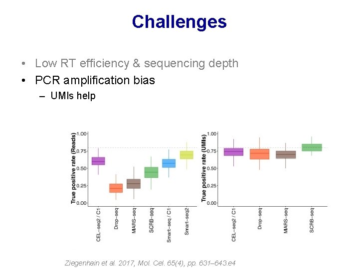 Challenges • Low RT efficiency & sequencing depth • PCR amplification bias – UMIs Challenges • Low RT efficiency & sequencing depth • PCR amplification bias – UMIs