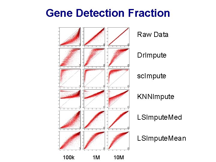 Gene Detection Fraction Raw Data Dr. Impute sc. Impute KNNImpute LSImpute. Med LSImpute. Mean Gene Detection Fraction Raw Data Dr. Impute sc. Impute KNNImpute LSImpute. Med LSImpute. Mean