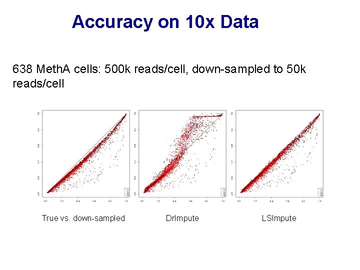 Accuracy on 10 x Data 638 Meth. A cells: 500 k reads/cell, down-sampled to Accuracy on 10 x Data 638 Meth. A cells: 500 k reads/cell, down-sampled to