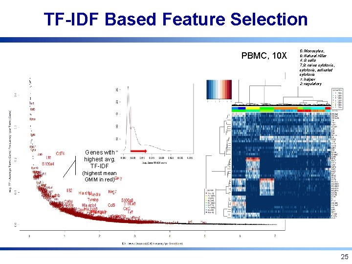 TF-IDF Based Feature Selection PBMC, 10 X 5: Monocytes, 6: Natural Killer 4: B TF-IDF Based Feature Selection PBMC, 10 X 5: Monocytes, 6: Natural Killer 4: B