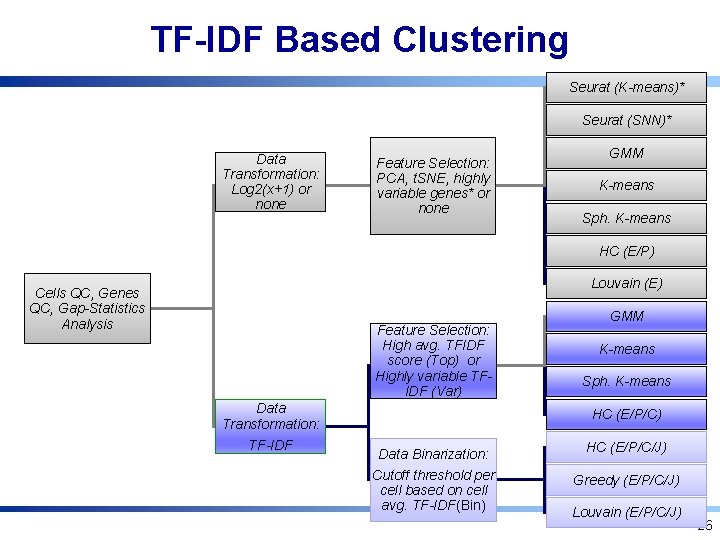 TF-IDF Based Clustering Seurat (K-means)* Seurat (SNN)* Data Transformation: Log 2(x+1) or none Feature TF-IDF Based Clustering Seurat (K-means)* Seurat (SNN)* Data Transformation: Log 2(x+1) or none Feature