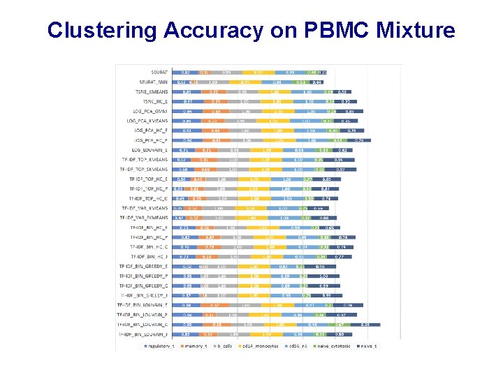 Clustering Accuracy on PBMC Mixture Clustering Accuracy on PBMC Mixture