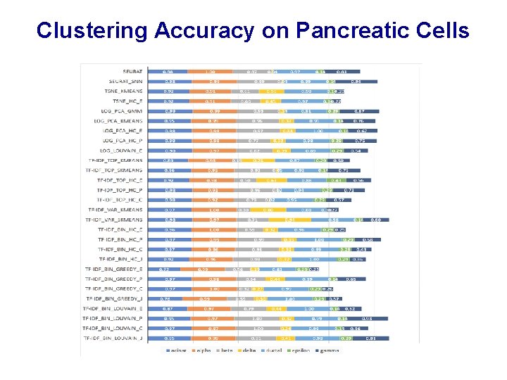 Clustering Accuracy on Pancreatic Cells Clustering Accuracy on Pancreatic Cells