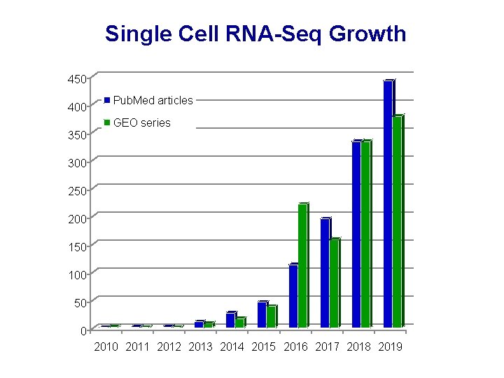 Single Cell RNA-Seq Growth 450 400 350 Pub. Med articles GEO series 300 250 Single Cell RNA-Seq Growth 450 400 350 Pub. Med articles GEO series 300 250
