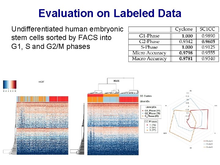 Evaluation on Labeled Data Undifferentiated human embryonic stem cells sorted by FACS into G Evaluation on Labeled Data Undifferentiated human embryonic stem cells sorted by FACS into G