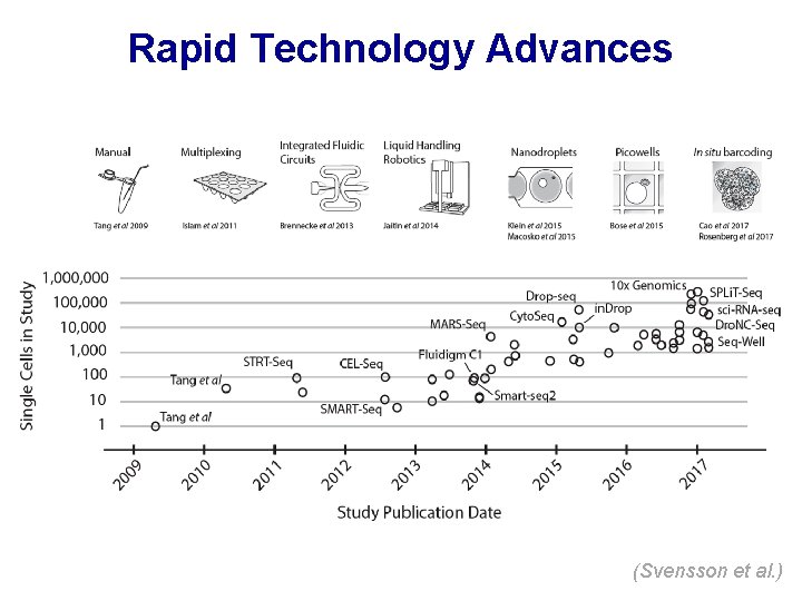 Rapid Technology Advances (Svensson et al. ) Rapid Technology Advances (Svensson et al. )