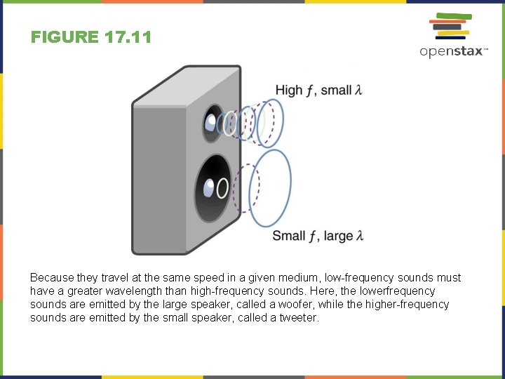 FIGURE 17. 11 Because they travel at the same speed in a given medium,