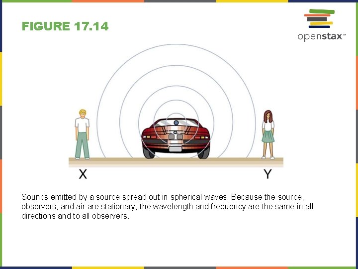 FIGURE 17. 14 Sounds emitted by a source spread out in spherical waves. Because FIGURE 17. 14 Sounds emitted by a source spread out in spherical waves. Because