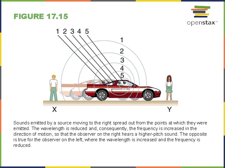 FIGURE 17. 15 Sounds emitted by a source moving to the right spread out FIGURE 17. 15 Sounds emitted by a source moving to the right spread out