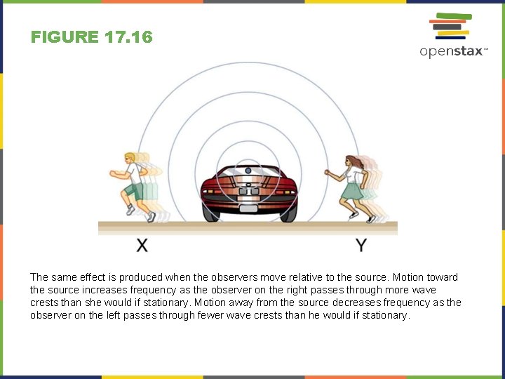 FIGURE 17. 16 The same effect is produced when the observers move relative to