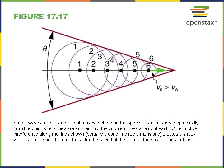 FIGURE 17. 17 Sound waves from a source that moves faster than the speed