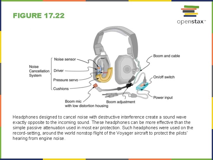 FIGURE 17. 22 Headphones designed to cancel noise with destructive interference create a sound