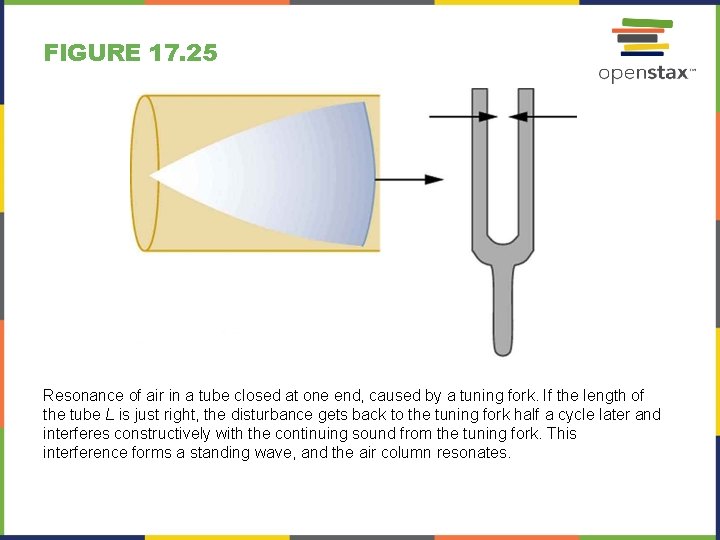 FIGURE 17. 25 Resonance of air in a tube closed at one end, caused