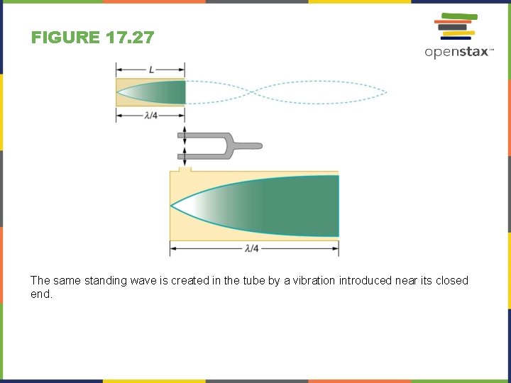 FIGURE 17. 27 The same standing wave is created in the tube by a FIGURE 17. 27 The same standing wave is created in the tube by a