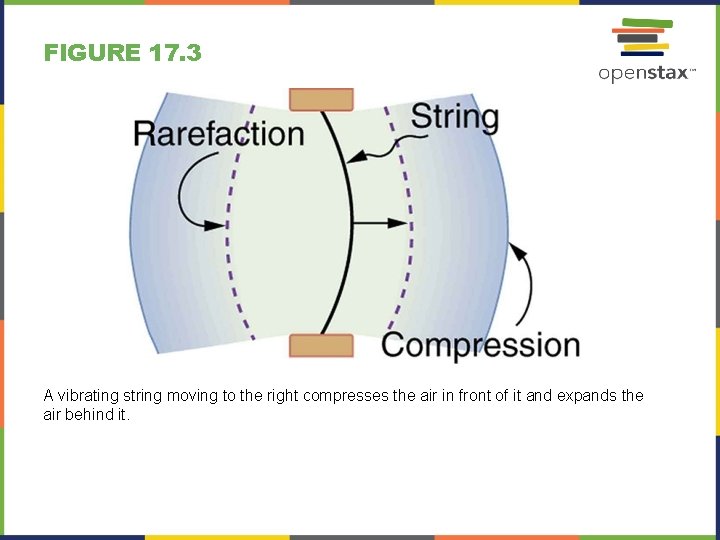 FIGURE 17. 3 A vibrating string moving to the right compresses the air in