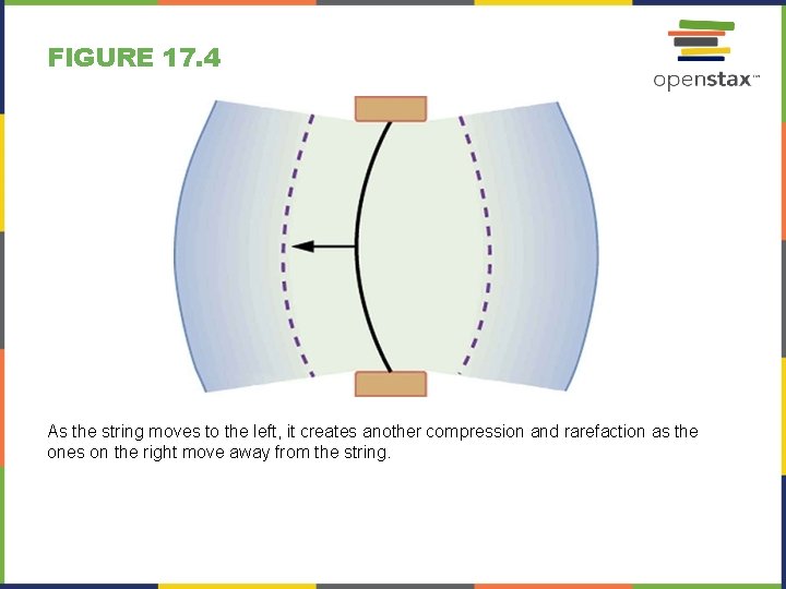 FIGURE 17. 4 As the string moves to the left, it creates another compression