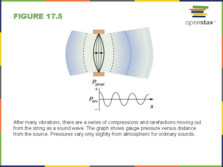 FIGURE 17. 5 After many vibrations, there a series of compressions and rarefactions moving