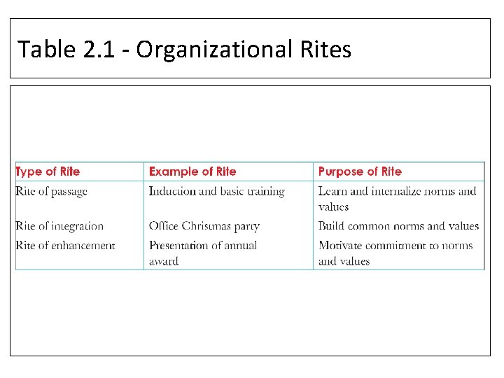 Table 2. 1 - Organizational Rites 