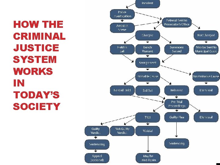 HOW THE CRIMINAL JUSTICE SYSTEM WORKS IN TODAY’S SOCIETY 