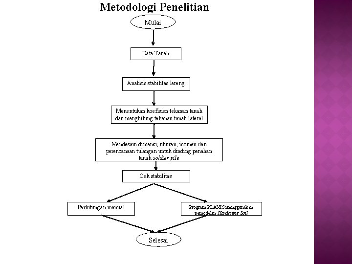 Metodologi Penelitian Mulai Data Tanah Analisis stabilitas lereng Menentukan koefisien tekanan tanah dan menghitung