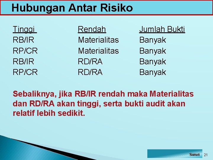 Hubungan Antar Risiko Tinggi RB/IR RP/CR Rendah Materialitas RD/RA Jumlah Bukti Banyak Sebaliknya, jika