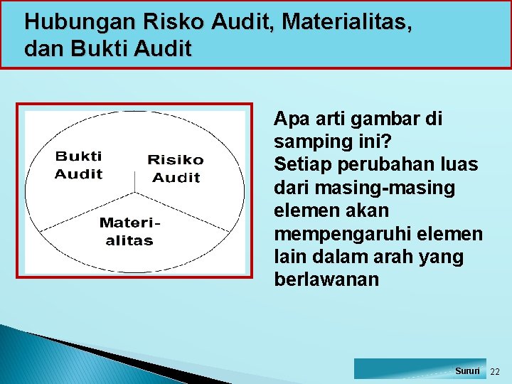 Hubungan Risko Audit, Materialitas, dan Bukti Audit Apa arti gambar di samping ini? Setiap