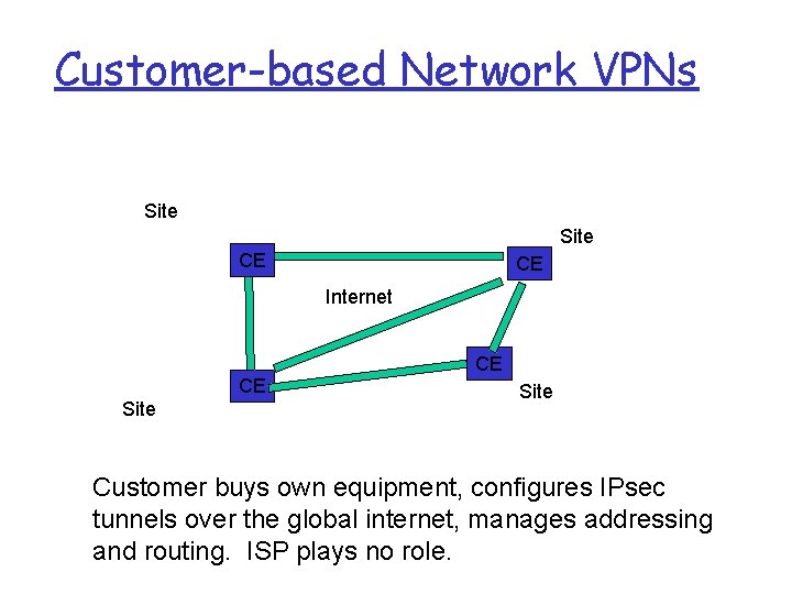 Customer-based Network VPNs Site CE CE Internet CE CE Site Customer buys own equipment, Customer-based Network VPNs Site CE CE Internet CE CE Site Customer buys own equipment,
