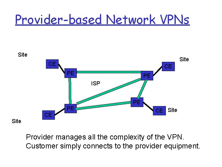 Provider-based Network VPNs Site CE CE PE PE ISP PE PE Site CE CE Provider-based Network VPNs Site CE CE PE PE ISP PE PE Site CE CE