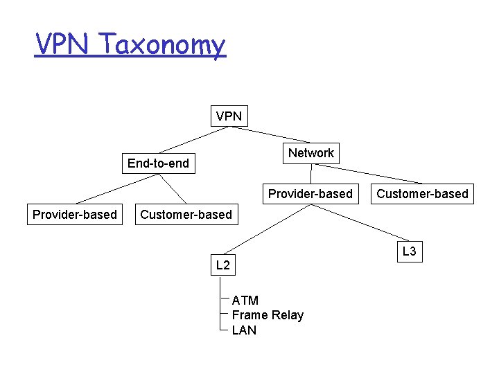 VPN Taxonomy VPN Network End-to-end Provider-based Customer-based L 3 L 2 ATM Frame Relay VPN Taxonomy VPN Network End-to-end Provider-based Customer-based L 3 L 2 ATM Frame Relay