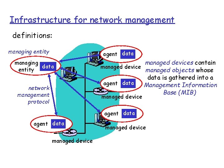 Infrastructure for network management definitions: managing entity agent data managing data entity network management Infrastructure for network management definitions: managing entity agent data managing data entity network management