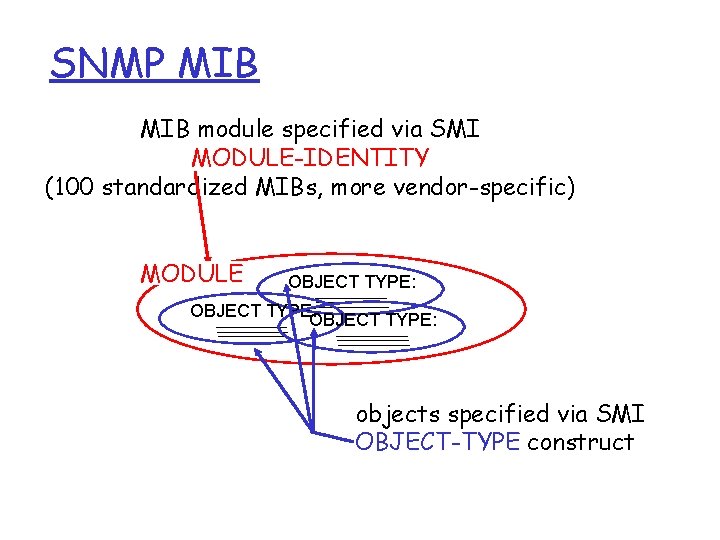 SNMP MIB module specified via SMI MODULE-IDENTITY (100 standardized MIBs, more vendor-specific) MODULE OBJECT SNMP MIB module specified via SMI MODULE-IDENTITY (100 standardized MIBs, more vendor-specific) MODULE OBJECT