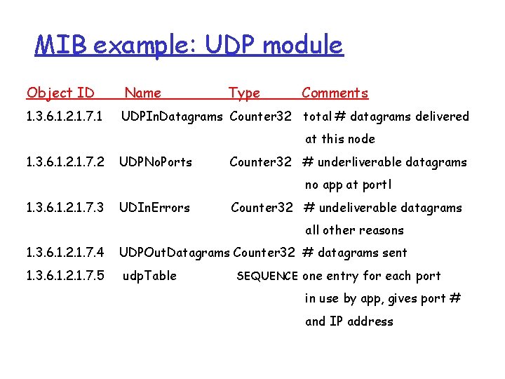 MIB example: UDP module Object ID Name Type Comments 1. 3. 6. 1. 2. MIB example: UDP module Object ID Name Type Comments 1. 3. 6. 1. 2.
