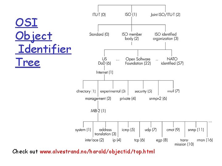 OSI Object Identifier Tree Check out www. alvestrand. no/harald/objectid/top. html OSI Object Identifier Tree Check out www. alvestrand. no/harald/objectid/top. html