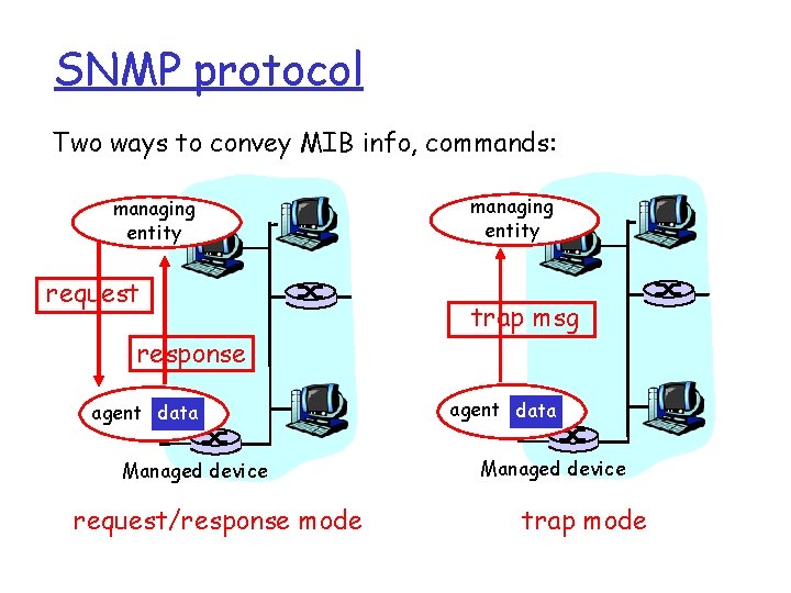 SNMP protocol Two ways to convey MIB info, commands: managing entity request response agent SNMP protocol Two ways to convey MIB info, commands: managing entity request response agent