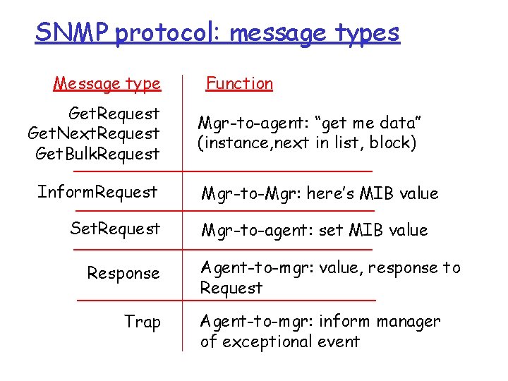 SNMP protocol: message types Message type Get. Request Get. Next. Request Get. Bulk. Request SNMP protocol: message types Message type Get. Request Get. Next. Request Get. Bulk. Request