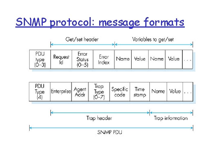 SNMP protocol: message formats SNMP protocol: message formats