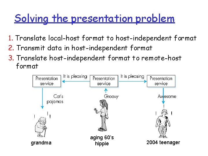 Solving the presentation problem 1. Translate local-host format to host-independent format 2. Transmit data Solving the presentation problem 1. Translate local-host format to host-independent format 2. Transmit data