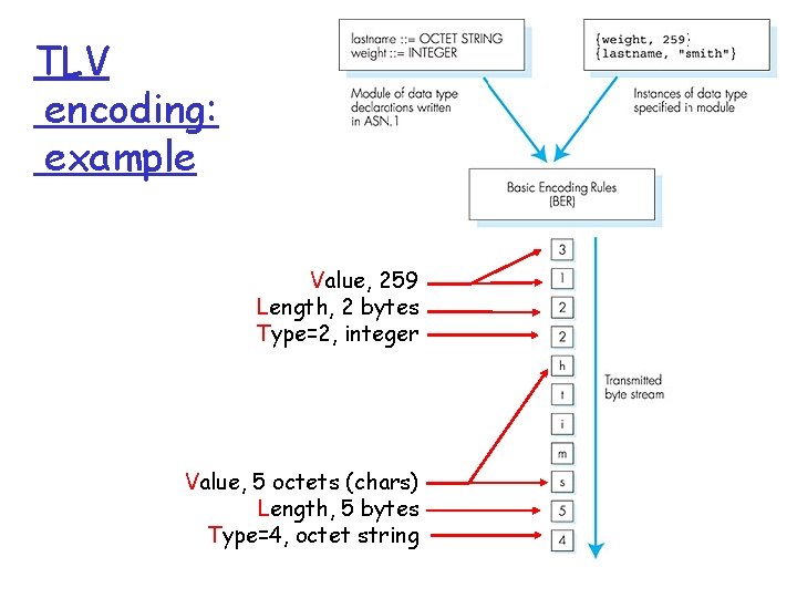 TLV encoding: example Value, 259 Length, 2 bytes Type=2, integer Value, 5 octets (chars) TLV encoding: example Value, 259 Length, 2 bytes Type=2, integer Value, 5 octets (chars)